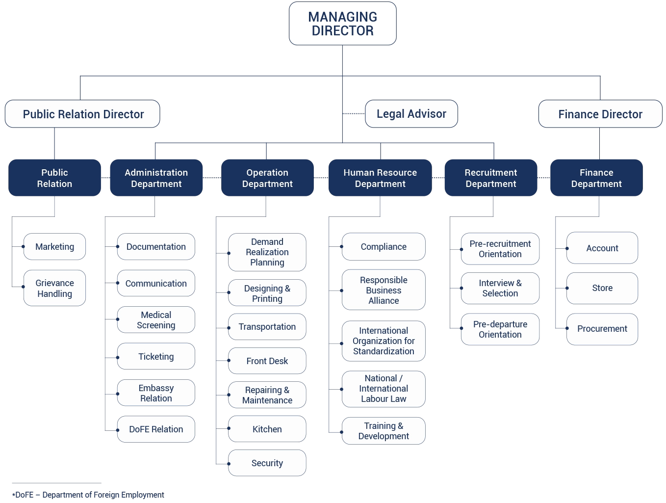Organization Structure